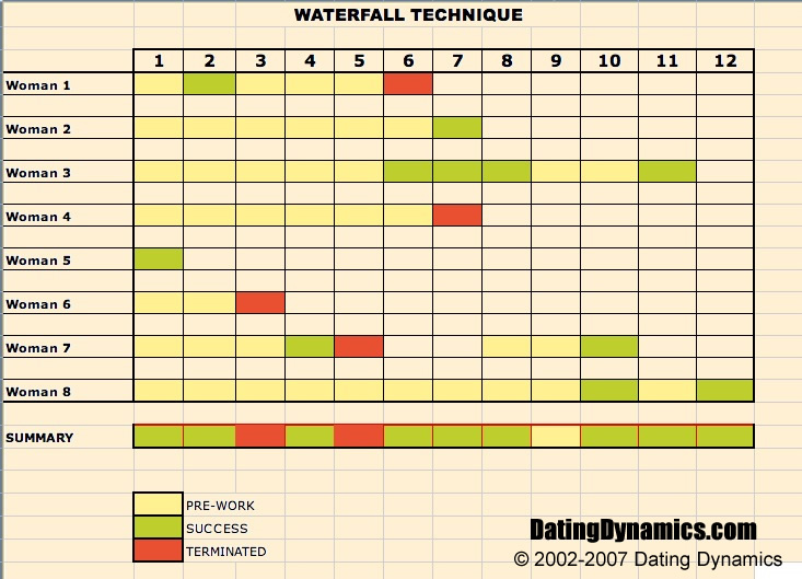 dating advice waterfall technique